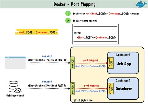 Set Port In Docker Compose