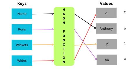set vs hashmap in python