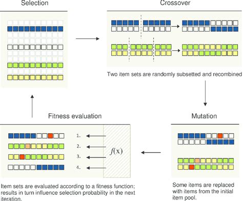 Set-Based Genetic Algorithm