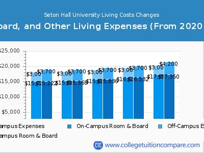 20182019 Cost of Attendance Seton Hall University UnivStats