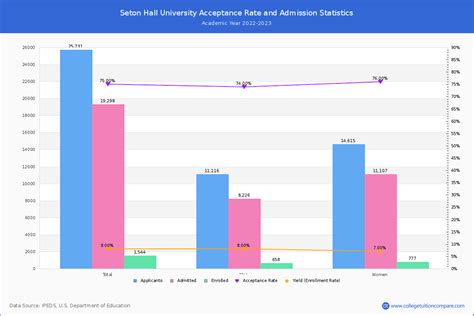 seton hall university acceptance rate 2023