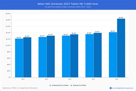 seton hall university tuition per year