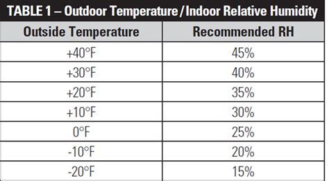 Setting Humidity Level On Humidifier In Winter