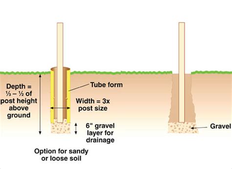 Setting Posts In Concrete