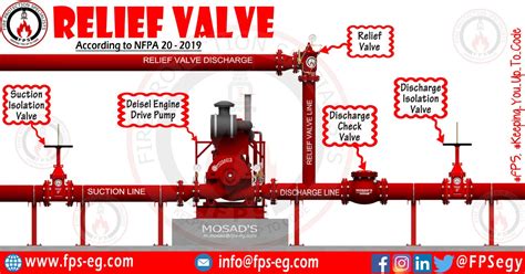 Setting Relief Valve Fire Engine