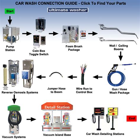 Setting Up Automatic Car Wash