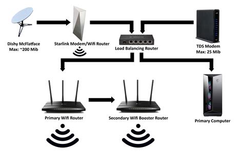 setting up mesh wifi with starlink