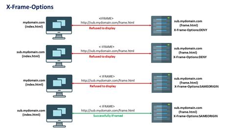 Setting X-Frame-Options In Html