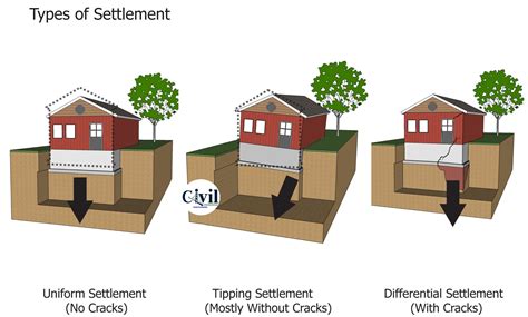 settlement structure examples