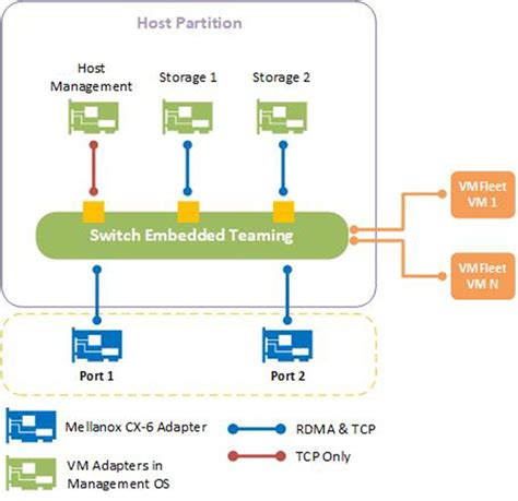 setup azure stack hci lab