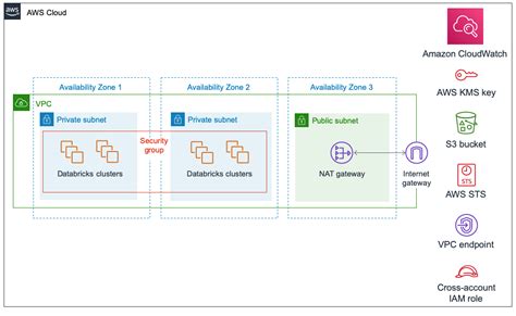 setup databricks on aws