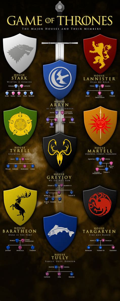 Seven Kingdoms Game Of Thrones Houses Map