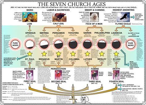 Seven Church Ages Chart