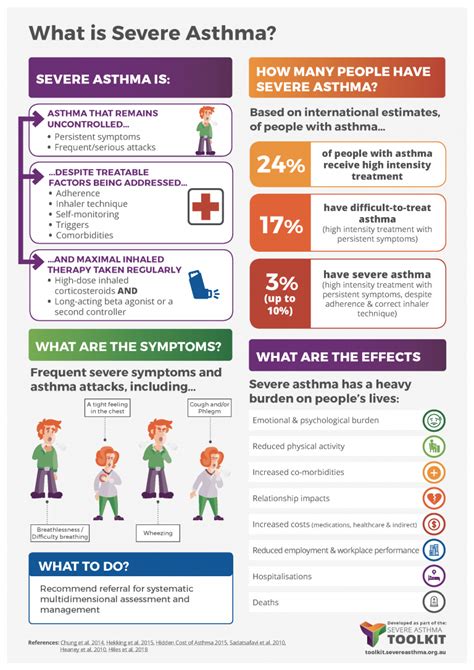 Severe Asthma Types