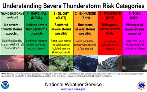 severe storm threat levels