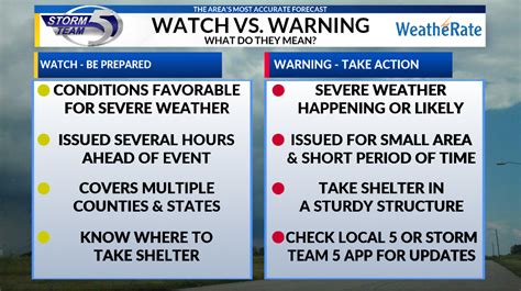 severe weather warning vs watch