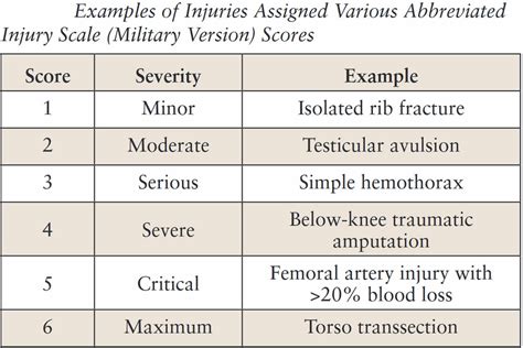 severity of injuries