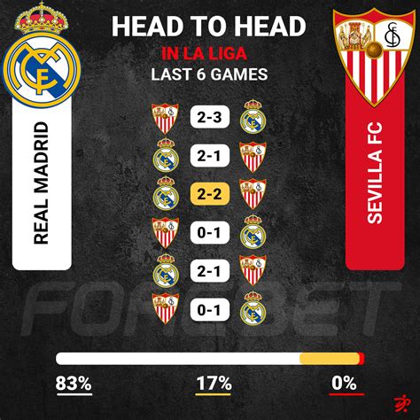 sevilla vs real madrid forebet h2h