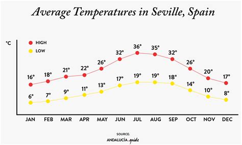 seville spain 10 day weather