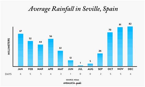 seville spain weather