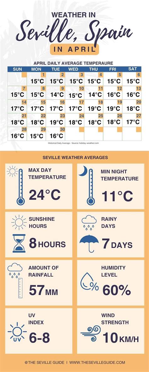 seville spain weather in april 2024