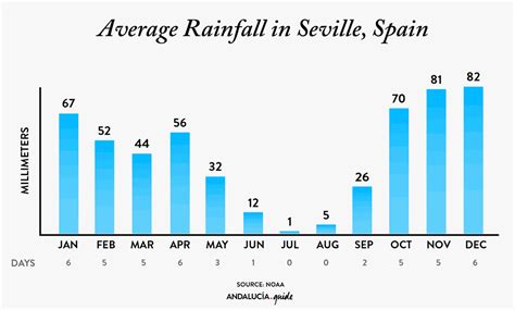 seville spain weather in september