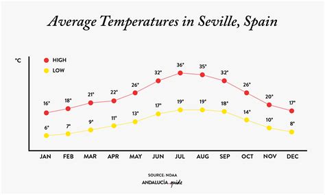 seville temperatures in february
