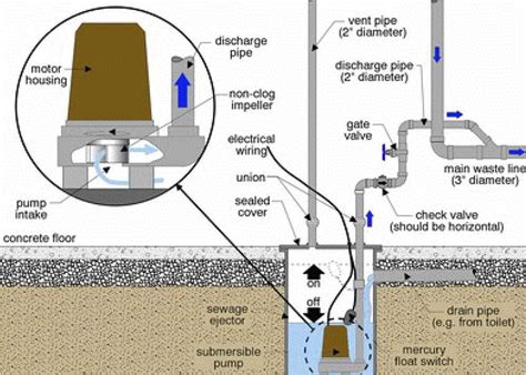 Sewage Ejector Pump Systems