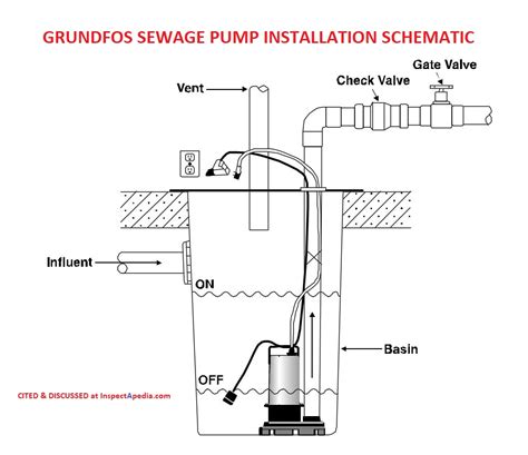 Sewage Grinder Pump Installation