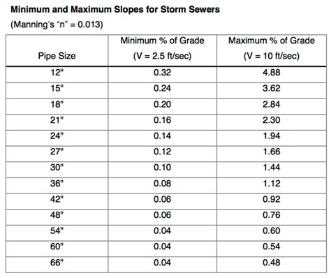 Sewer Pipe Slope Chart
