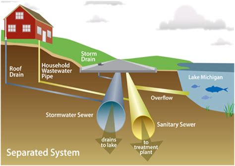 Sewer System Example