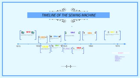 Sewing Machine Innovation Timeline
