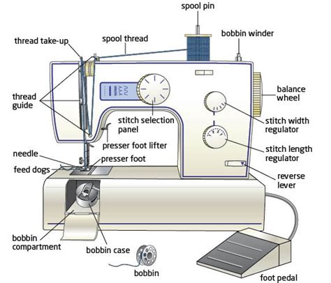 Sewing Machine Parts Basic
