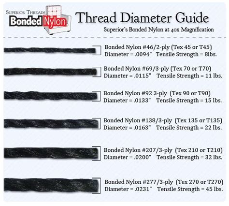 Sewing Thread Diameter