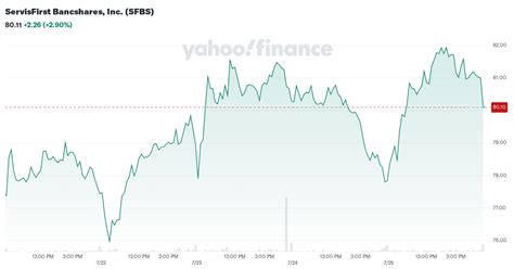 sfbs stock price history yahoo