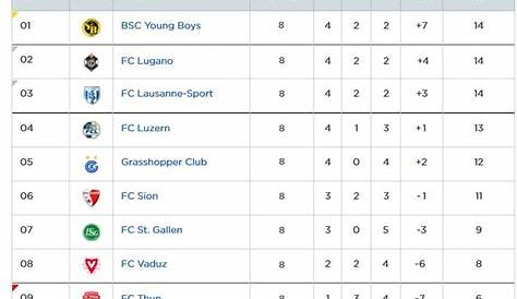 Super League Tabelle Schweiz / Zwei Konstanten Der Super League Swiss