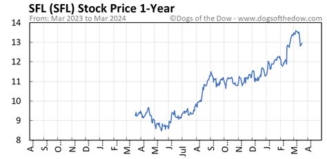 sfl stock price today