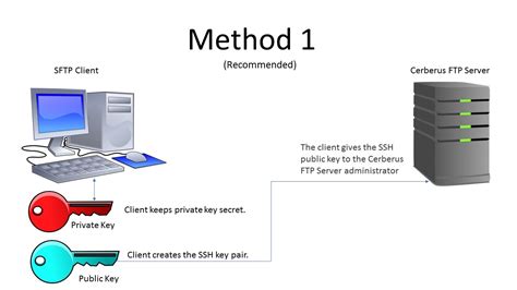 sftp key based authentication vs password