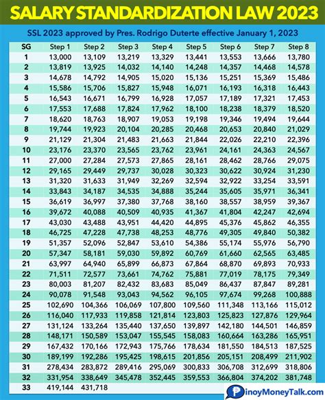 sg 13 salary 2024