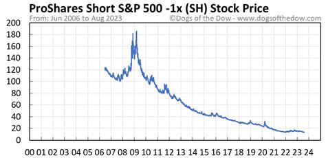 sh share price