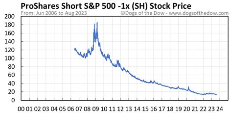 sh stock price analysis