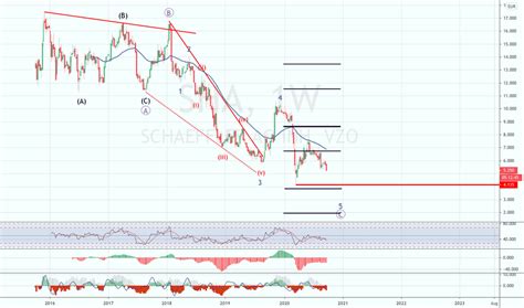 sha share price prediction