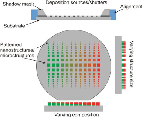 Shadow Masking Process