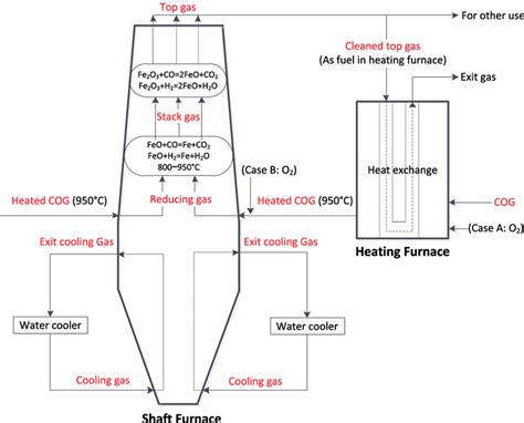 Shaft Furnace Process
