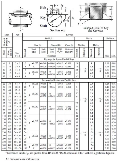 Shaft Key Tolerances