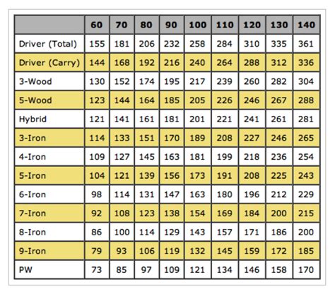 Shaft Stiffness Golf Chart