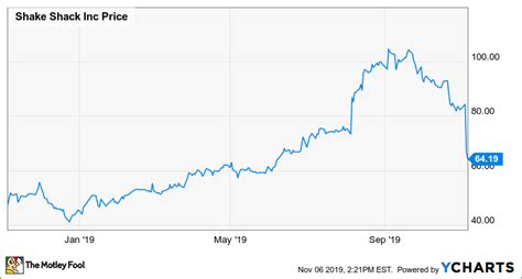 shake shack stock