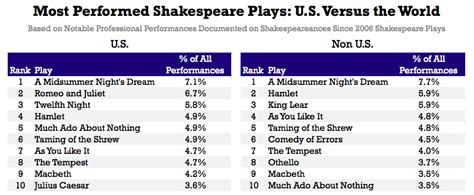shakespeare plays most popular