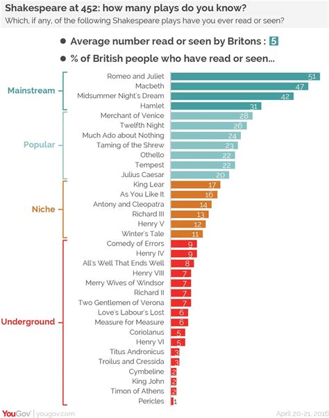 shakespeare plays ranked by popularity