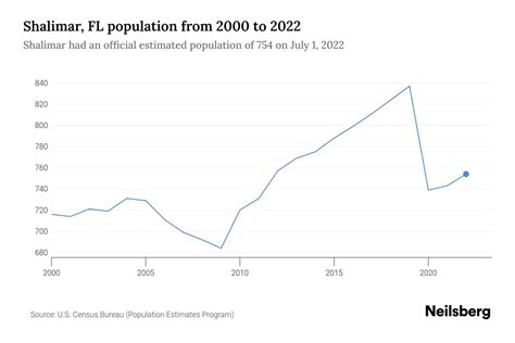 Shalimar Fl Population